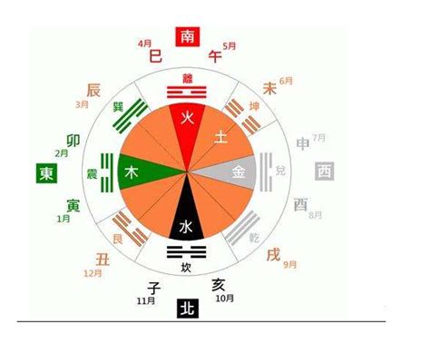 農曆月份五行|根據出生季節看你命理五行喜忌